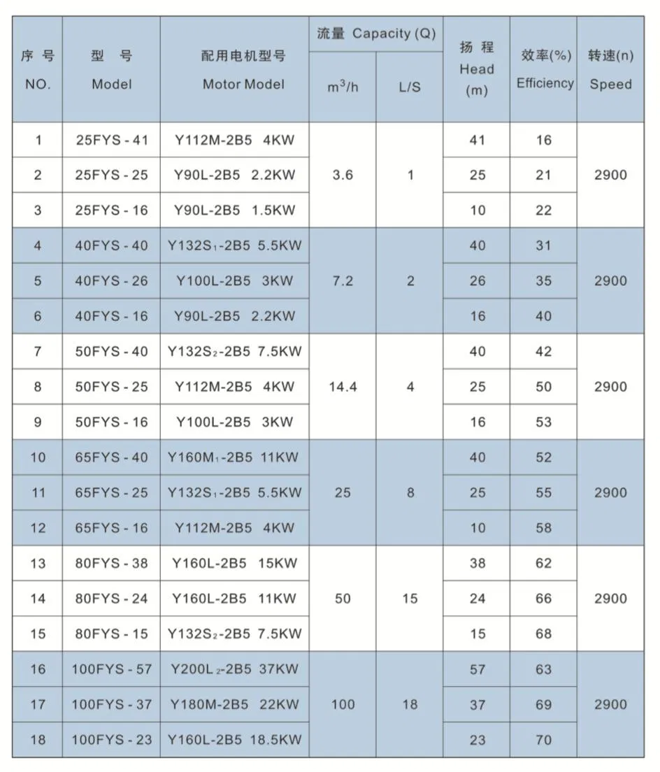 FYS Fluoroplastic Corrosion-Resistant Pump 2