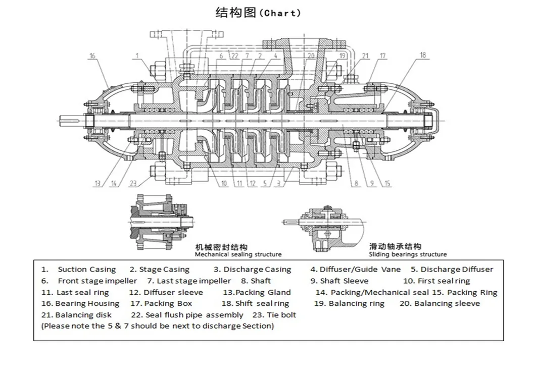 DF Horizontal Multistage Centrifugal Pump 0